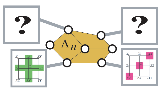 FoQaCiA explores novel algebraic structures and phenomena that arise in quantum contextuality, (quasi) probability functions for classical simulation of quantum computation, quantum circuit synthesis and quantum fault tolerance.