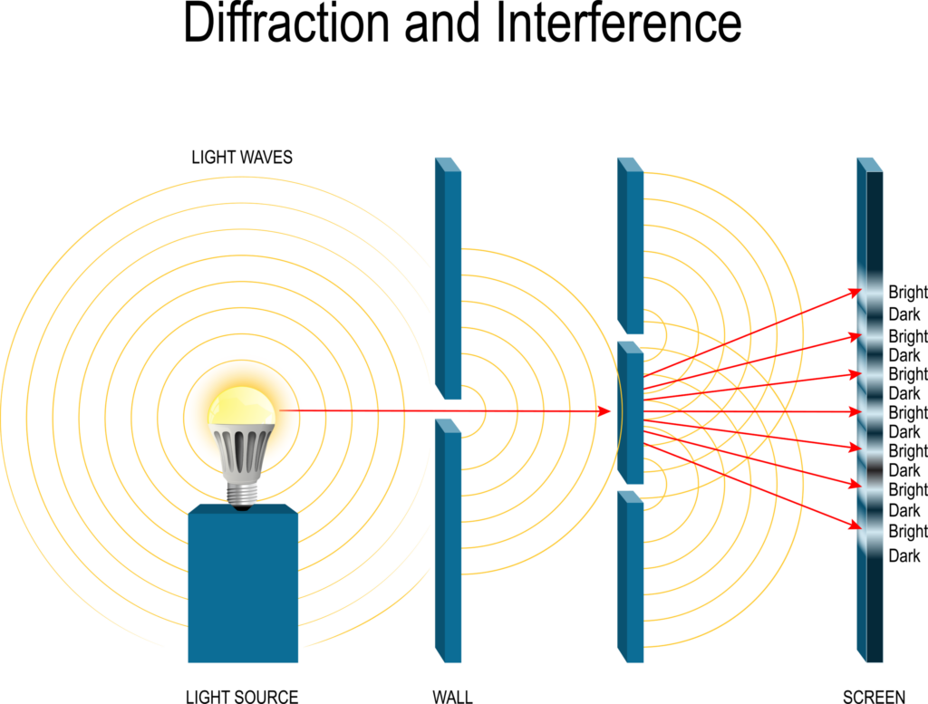 Diagram of a double slit experiment showing light diffraction